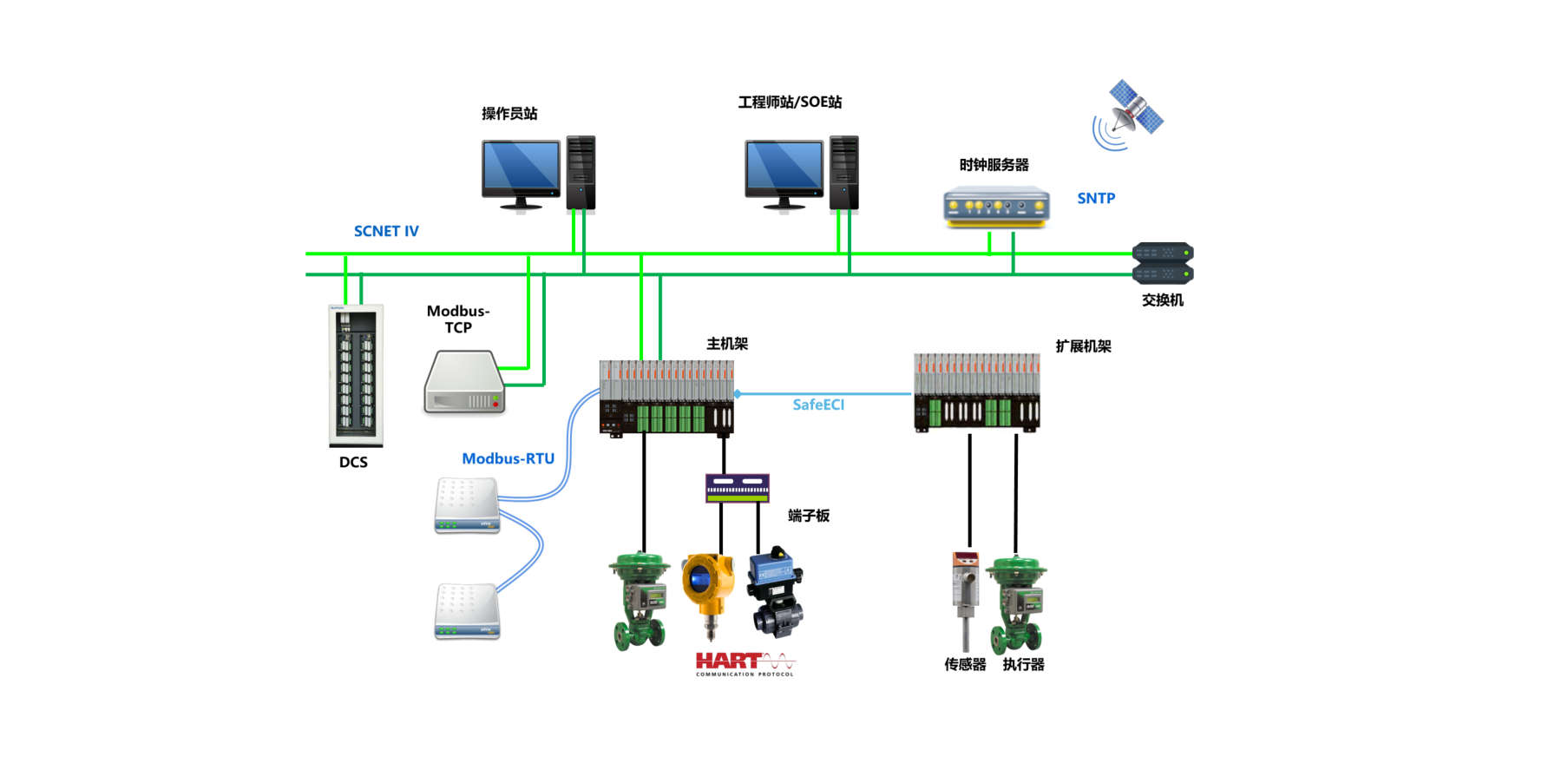 <br>TCS-500是中控技术自主研发的安全仪表系统，其采用四重化QMR/两重化DMR架构，于2021年获得TÜV南德颁发的SIL3证书。适用于油气开采、石油炼化、石油化工、精细化工、煤化工、冶金、食品、制药、教仪、市政、建材等行业的紧急停车系统、火灾及气体检测系统等各种场合。TCS-500系统具有小体积、高容积率、配置灵活的特点，在部分有空间受限、分布式部署特征的安全应用场合尤其适用。其强大的站间通讯和第三方通讯能力充分满足了系统集成和被集成的需求。