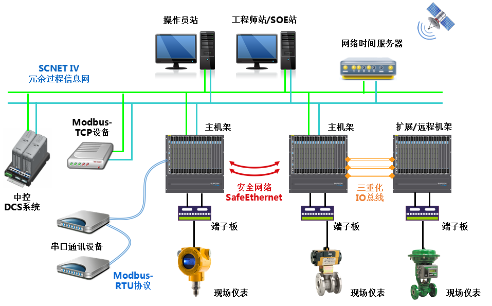 <br>T9100压缩机控制系统是以公司自主开发的安全控制系统TCS-900为基础，针对石化、化工企业中离心式、轴流式压缩机而增强开发的专业应用型压缩机控制系统，适用驱动机类型包括汽轮机、燃气轮机或者电机。T9100压缩机控制系统特别适用于石化、化工行业易燃易爆高风险区域的压缩机控制与保护，采用国际先进的压缩机控制算法技术，包括防喘振控制、性能控制、调速控制、抽汽控制等机组优化控制技术，助力用户实现安全生产与节能降耗，提升企业智能化运行水平。