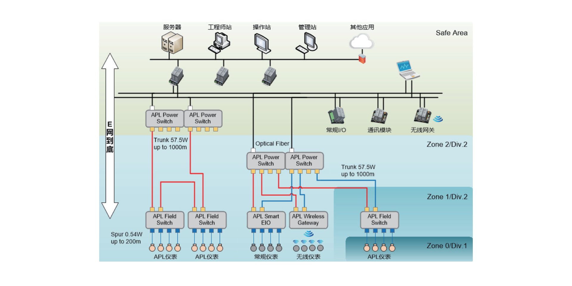 中控基于APL的先进工业网络解决方案为用户提供从仪表、网络、控制系统到应用的完整解决方案，可大幅降低投资成本、缩短建设工期、提高企业智能化水平。方案特点有：单控制器支持31个（对）电源交换机，256个现场交换机，3072个APL仪表；通讯电缆同时为现场设备供电；防爆设计规范，适用于危险区域；与控制系统（DCS）高度集成，便于改造；微网段逻辑隔离，以防止报文流量干扰正常通信，占用网络带宽资源。