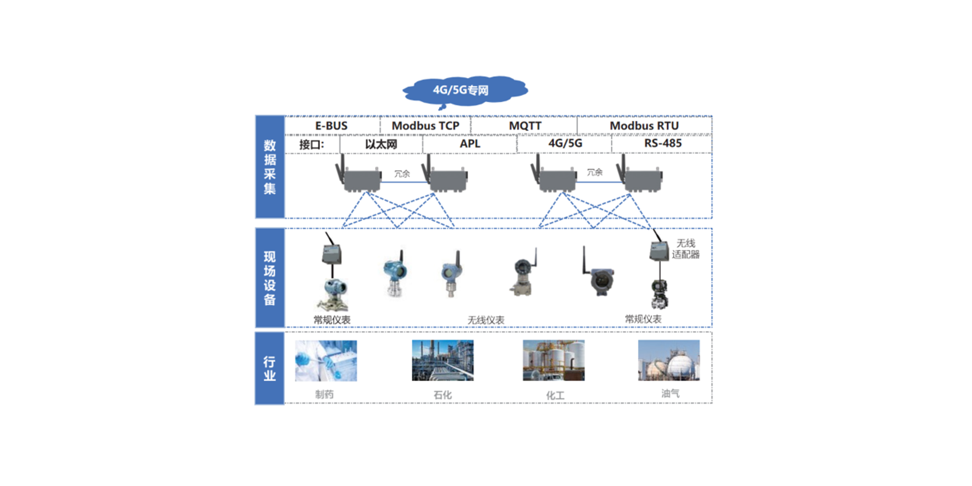 中控工业无线传感解决方案，实现无线温度/压力等变送器、常规仪表（通过无线适配器进行无线改造）的数据采集和无线传输，并通过以太网4G/5G等形式进行数据上送。该方案支持多种方式对设备和无线网络进行管理。